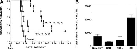 Fig. 6. Tumor-pulsed DCs or Flt3L treatment induces antileukemia immunity in syngeneic BMT recipients. / B6 recipients were lethally irradiated on day −1 and infused with syngeneic B6 BM on day 0. Cohorts of recipients (n = 8-10) received either 3 weekly doses of tumor-pulsed DCs (days 59, 66, and 72), or daily Flt3L injections (day 70 to 91) or no treatment (controls) with lethal (105) C1498 challenge on day 80. (A) A Kaplan-Meier survival plot shows days post-BMT on the x-axis and the proportion surviving on the y-axis. The actuarial survival rate of tumor-pulsed DC or Flt3L recipients was significantly higher (P < .001, P = .01, respectively) than control animals receiving BMT only. (B) On day 80, 2 mice in each group were killed for splenic C1498 leukemia-reactive CTLP frequency estimation. The mean absolute splenic CTLP number ± SD for each group is shown on the y-axis. Significant (P = .01) CTLP increase was detected in the DC-treated group as compared with BMT-only controls or Flt3L-treated mice. Recipients of only syngeneic BMT had significantly (P = .05) lower CTLP frequency than naive animals.