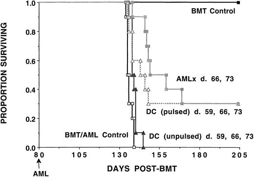 Fig. 7. Immunization of syngeneic BMT recipients with either AML-lysate–pulsed DCs or irradiated AML cellular vaccines results in a significant decrease in leukemia-related mortality. / B6 recipients were lethally irradiated on day −1 and infused with syngeneic B6 BM on day 0. Cohorts of recipients (n = 10 per group) received either no manipulation (BMT/AML control) or 3 weekly doses of tumor-pulsed or nonpulsed DCs (days 59, 66, and 72) or irradiated AML vaccines (107 per dose) given subcutaneously (days 66 and 73). Mice were challenged with a lethal dose of C1498 cells (105) on day 80 post-BMT. A separate group of mice received syngeneic BMT but were not challenged with C1498 cells. A Kaplan-Meier survival plot shows days post-BMT listed on the x-axis and the proportion surviving on the y-axis. The actuarial survival rate of recipients of tumor-pulsed DCs or irradiated AML cellular vaccines was significantly higher (P < .006) than control animals receiving BMT only or recipients receiving unpulsed DCs.