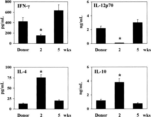Fig. 3. Pattern of TH1 (IFN-γ and IL-12p70) and TH2 (IL-4 and IL-10) cytokine production following T-cell–depleted allogeneic BMT. / At 2 and 5 weeks after transplantation, recipient C3H/HeJ mice, irradiated and reconstituted as in Figure 1 legend, were assessed for cytokine production by means of specific ELISAs. Cytokines were assessed in culture supernatants of splenocytes stimulated with mitogen for 48 hours. *Indicates P < .05 (BMT mice vs donor mice).