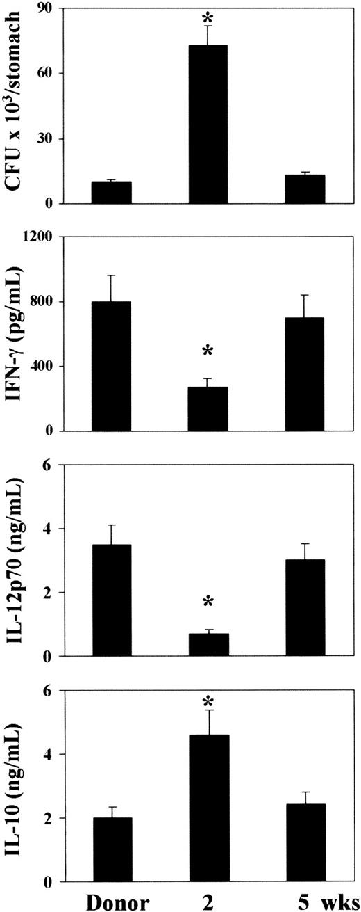 Fig. 6. Fungal growth and pattern of TH cytokine production in BMT mice with gastrointestinal candidiasis. / At 2 and 5 weeks after transplantation, recipient C3H/HeJ mice, irradiated and reconstituted as in Figure 1 legend, were injected intragastrically with 108 C albicans cells. CFUs from the stomach of C albicans–infected mice and cytokine contents in fecal samples were measured one week after infection. *Indicates P < .05 (BMT mice vs donor mice).