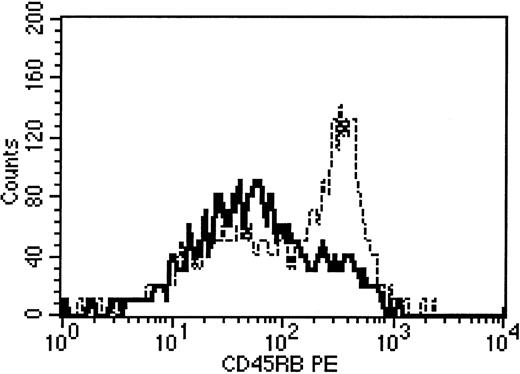 Fig. 4. Alteration of CD45 isoform expression on BM-derived progeny in rhIL-7–treated hosts. / Thymus-bearing C57Bl/6 mice underwent syngeneic BMT as described in “Materials and methods.” No LN cells were administered. At 28 days after BMT animals were killed and analysis of CD45 expression on electronically gated Thy 1.2+/CD4+ splenocytes was performed. The panel shows results from 2 representative mice. Bold line indicates rhIL-7 recipient; dotted line, sham treated. Background isotype staining on gated Thy 1.2+/CD4+ cells was less than 101 for both animals.