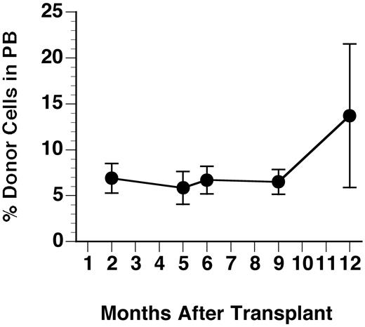 Fig. 1. Percent repopulation of GUS+ donor cells in PB of transplant recipients. / Blood samples were lysed of RBCs and nucleated cells were incubated with the fluoresceinated GUS substrate Imagine Green FDGlcU followed by staining with lineage marker antibodies. Values shown are averages of both males and females and error bars show the SD (n = 7-12).