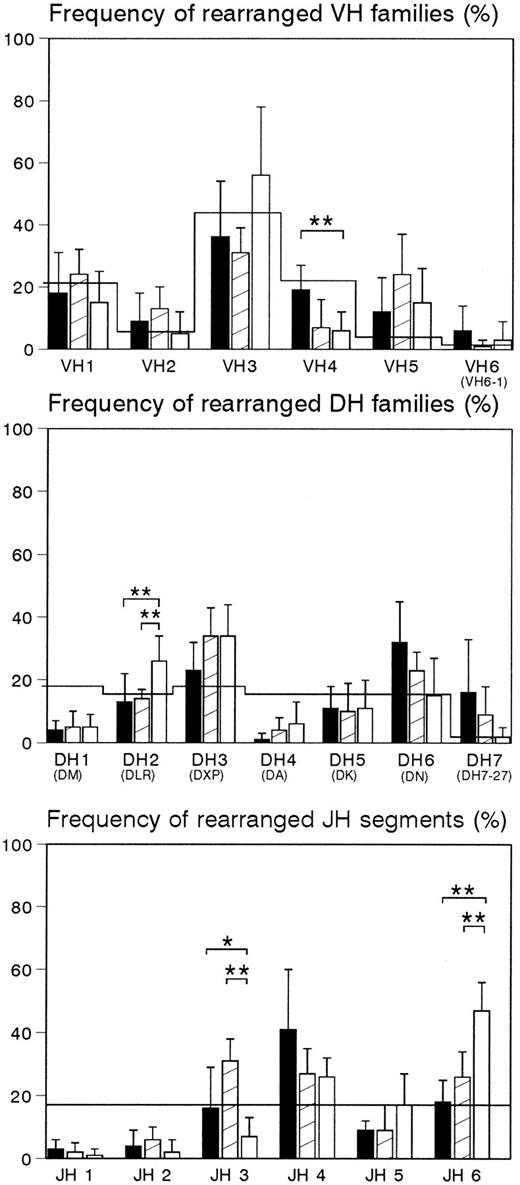 Fig. 1. Rearranged gene families. / Frequency of rearranged VH gene families, DHgene families, and JH gene segments in preterm infants (filled bars), term infants (hatched bars), and adults (open bars). The VH6 family contains the single gene segment VH6-1, and the DH7 family the single gene segment DH7-27. The line indicates the frequency of usage expected from the germline composition. Values are mean ± SD; **P < .01; *P < .05 (ANOVA).