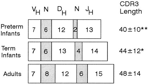 Fig. 2. Mean length (nucleotides) of the different components of CDR3 in preterm infants, term infants, and adults. / Data are mean ± SD; **P < .001 versus term infants and versus adults; *P < .05 versus adults (ANOVA).