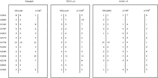 Fig. 1. Haplotype analysis of T-PLL tumors and A-T patients carrying the sameATM mutation. / aHaplotype associated with mutation 7636del9 in 8 United Kingdom families. bHaplotype associated with mutation 7271T>G in 3 United Kingdom families. cNot known which haplotype is associated with 9139C>T mutation in this family.dHaplotype associated with mutation 9139C>T in this family.