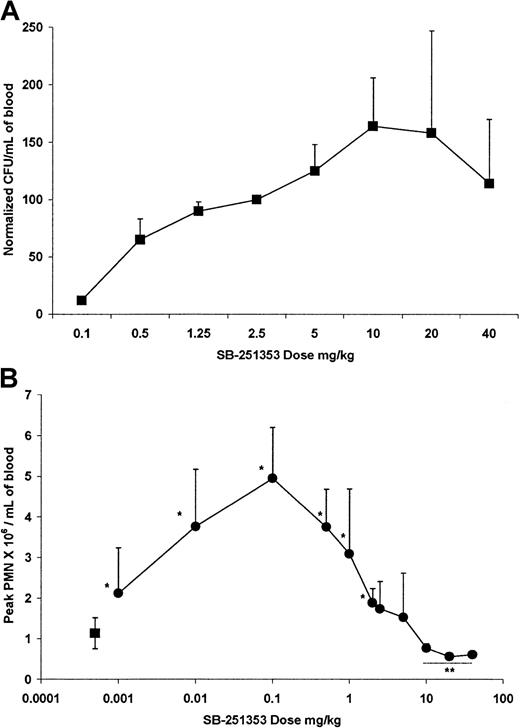 Fig. 1. Dose-related effect of single SQ injection of SB-25153 on blood CFU-GM neutrophil mobilization in mice. / (A) Normalized CFU-GM data are presented as the number of CFU-GM mobilized per mL blood at the optimal time (15 minutes after dosing) in comparison to 2.5 mg/kg SB-251353 (100%) in the same experiment. Data are presented as the mean ± SEM of 8 experiments. All doses above 0.1 mg/kg increased CFU-GM mobilization compared with PBS controls (P < .01). Values at the 5-40 mg/kg doses were not statistically different from the 2.5 mg/kg dose (P > .05). (B) Dose-related effect of single SQ injection of SB-251353 (●) on absolute neutrophil counts. ANCs represent the peak values observed within 60 minutes after injection. Data are presented as the mean ± SEM of 3-37 experiments. *P < .01 increase in ANCs compared with PBS controls (▪). **P < .05 decrease in ANCs compared with PBS controls.