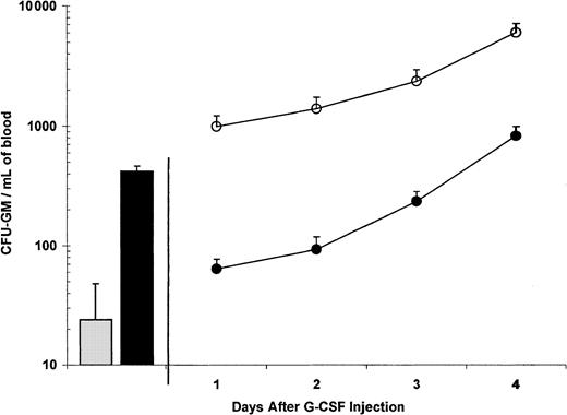 Fig. 2. Combination of a single SQ injection of SB-251353 after 0, 1, 2, 3, and 4 days of G-CSF treatment. / Blood CFU-GM was collected 15 minutes after a single SQ injection of 2.5 mg/kg PBS (░) or SB-251353 (▪). Blood was collected 16 hours after the last dose of G-CSF in the combination groups. Data are presented as the mean ± SEM CFU-GM per mL blood from a representative of 3 experiments with similar results. All combination SB-251353 and G-CSF values were significantly higher than G-CSF alone (P < .05). ●, G-CSF plus PBS; ○, G-CSF plus SB-251353.