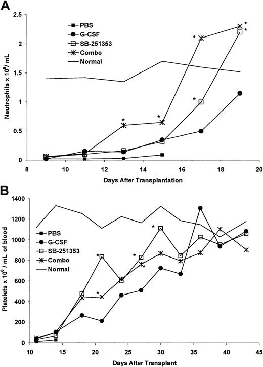 Fig. 3. Neutrophil and platelet recovery in lethally irradiated mice that received transplantations with 2 × 106mobilized LD-PBCs from treated donor mice. / (A) Neutrophil recovery in lethally irradiated mice that received transplantations with 2 × 106 mobilized LD-PBCs from donor mice treated with PBS, SB-251353, G-CSF, and SB-251353 plus G-CSF. Each time point represents the mean ANCs of 3 mice per time point. *P < .05 increase compared with G-CSF alone. (B) Platelet recovery in lethally irradiated mice that received transplantations with 2 × 106 mobilized LD-PBCs from donor mice treated with PBS, SB-251353, G-CSF, or SB-251353 plus G-CSF. Each time point represents the mean platelet count of 3 mice per time point. *P < .05 increase compared with G-CSF alone on the indicated day. The rates of cell recovery for SB-251353 alone and in combination with G-CSF were significantly higher than cell recovery using G-CSF alone, as determined by nonlinear regression analysis based upon 4-parameter weighted fits (P < .01).