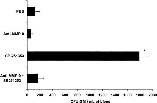 Fig. 7. Anti–MMP-9 neutralization of SB-251353–induced hematopoietic progenitor cell mobilization in the mouse. / We injected 3 mg/kg neutralizing antihuman MMP-9 antibody (clone 6-6B) IV 2 hours prior to SQ administration of 2.5 mg/kg SB-251353. Isotype control antibody does not inhibit SB-251353–induced CFU-GM mobilization (data not shown). Each time point represents data from 3-4 mice. *P < .01 increase in CFU-GM/mL blood compared with PBS control and antibody-pretreated mice.