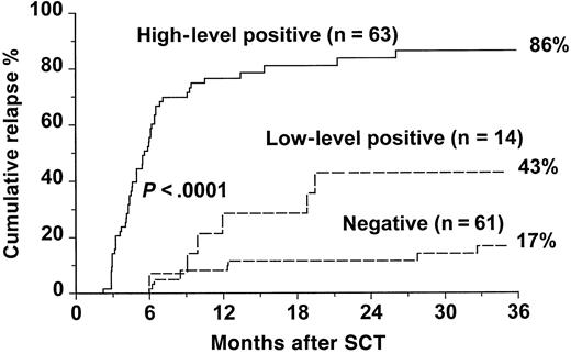 Fig. 1. Cumulative incidence of relapse after SCT for CML according to results of an early RT-PCR test. / Cumulative incidence of disease recurrence at any (molecular, cytogenetic, or hematologic) level for patients with negative, low-level positive, and high-level positive RT-PCR at 3-5 months after SCT, respectively. The P value shown has been pooled over strata. The pairwise over strata P values are negative versus low positive, P = .01; negative versus high positive, P < .0001; and low positive versus high positive, P = .001.