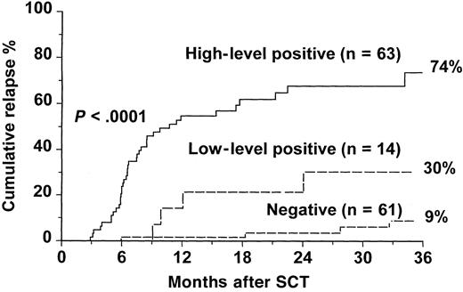 Fig. 2. Cumulative incidence of relapse at the cytogenetic or hematologic level after SCT for CML according to results of an early RT-PCR test. / Relapse is defined only on cytogenetic or hematologic criteria, and patients whose disease did not progress beyond molecular relapse are classified as “nonrelapsed” patients. The P value shown has been pooled over strata. The pairwise over strata Pvalues are negative versus low positive, P = .01; negative versus high positive, P < .0001; and low positive versus high positive, P = .001.