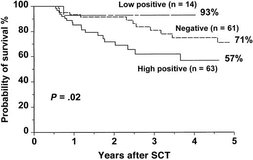 Fig. 3. OS after SCT for CML according to the results of an early RT-PCR test. / The P value shown has been pooled over strata. The pairwise over strata P values are: negative versus low positive,P = .1; negative versus high positive,P = .04; and low positive versus high positive,P = .02.