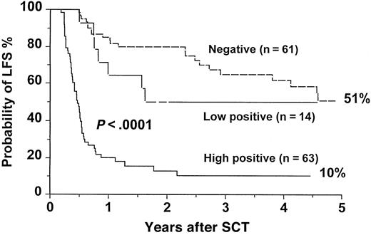Fig. 4. LFS after SCT for CML according to the results of an early RT-PCR test. / The P value shown has been pooled over strata. The pairwise over strata P values are: negative versus low positive,P = .1; negative versus high positive,P < .0001; and low positive versus high positive,P = .001.