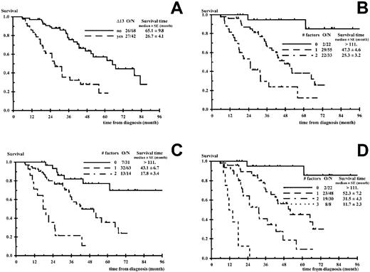Fig. 1. Overall survival according to the number of unfavorable factors. / (A) Chromosome 13 deletions (Δ13). (B) Δ13, β2m ≥ 2.5 mg/L. (C) β2m ≥ 2.5 mg/L, isotype IgA associated to β2m ≥ 2.5 mg/L. (D) Δ13, β2m ≥ 2.5 mg/L, isotype IgA associated to β2m ≥ 2.5 mg/L. O/N indicates number of deaths per number of patients. P < .0001 in all panels.