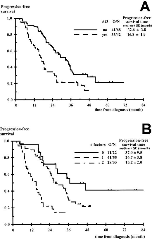 Fig. 2. Progression-free survival according to the number of unfavorable factors. / (A) Chromosome 13 deletions (Δ13). (B) Δ13, β2m ≥ 2.5 mg/L. O/N indicates number of progressions and deaths without progression, per number of patients.P = .0005 in panel A and P < .0001 in panel B.