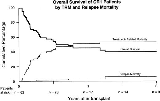 Fig. 1. Overall survival in CR1, as determined by the competing risk factors relapse mortality and treatment-related mortality.