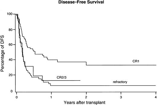 Fig. 2. Kaplan-Meier estimate of DFS. / The survival difference between CR1 patients versus others was highly significant (P = .0001).
