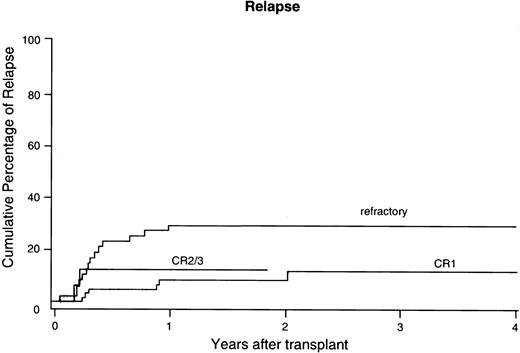 Fig. 3. Cumulative incidences of relapse in CR1, CR2/3, and refractory poor-risk ALL following unrelated donor BMT.