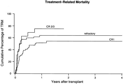 Fig. 4. Cumulative incidences of TRM after unrelated donor BMT in poor-risk ALL. / Results were not significantly different for CR1, versus CR2/3, versus refractory ALL.