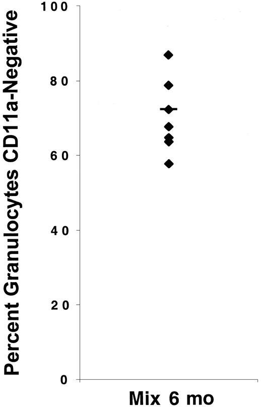 Fig. 2. Host animals were reconstituted with both WT and CD18-deficient neutrophils. / The percentage of neutrophils that were CD18-deficient was determined by flow cytometry 6 months after injection of host animals with 50:50 mixtures of WT and CD18-deficient fetal liver cells.