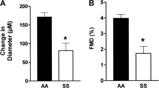 Fig. 1. Brachial artery diameter variations in response to hyperemia. / Evaluation of changes in arterial diameter in response to hyperemia in patients (SS) and controls (AA). Brachial artery diameter was determined using an echo-tracking system before and after a hyperemia test, as described in “Patients, materials, and methods.” (A) The change in diameter, which is the difference (DM − DB) expressed in micrometers, where DM is the maximum diameter following hyperemia and DB the baseline diameter. (B) The FMD, which is calculated as the ratio 100(DM − DB)/DB. *, P < .01.