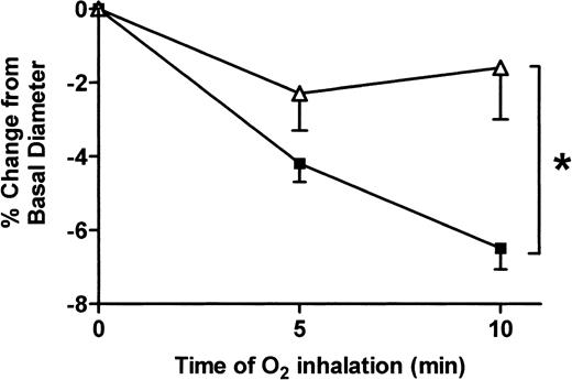 Fig. 2. Effect of hyperoxia on brachial artery diameter in patients and controls. / Evaluation of changes in arterial diameter (expressed as a percentage from baseline) in response to 100% oxygen inhalation in patients with SCD (▵) and control subjects (▪). Subjects were asked to breathe normally for 10 minutes in a facial mask delivering 100% oxygen. Arterial diameter measurements were performed at baseline and after 5 and 10 minutes of oxygen inhalation. *, P < .01 by ANOVA.