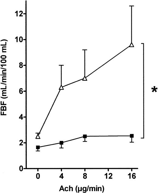 Fig. 3. FBF variations in response to acetylcholine infusion into the brachial artery in patients and controls. / Acetylcholine (4, 8, and 16 μg/min) was infused into the brachial artery, and FBF variations expressed in milliliters per minute per 100 milliliters were recorded using VOP. ANOVA detected a significant difference between the 2 groups (*, P = .02). ▵, patients; ▪, controls.
