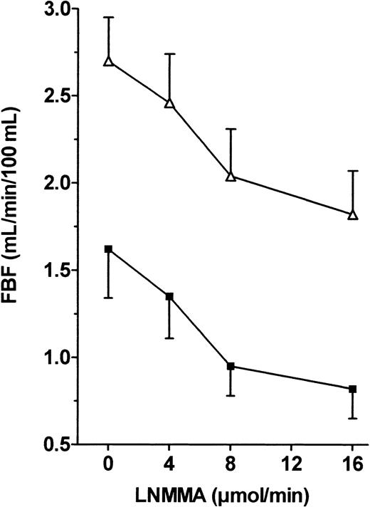 Fig. 4. FBF variations in response to L-NMMA infusion into the brachial artery in patients and controls. / L-NMMA (0.5, 0.8, and 1 μg/min) was infused into the brachial artery, and FBF variations expressed in milliliters per minute per 100 milliliters were recorded using VOP. ANOVA detected no significant difference between the 2 groups. ▵, patients; ▪, controls.