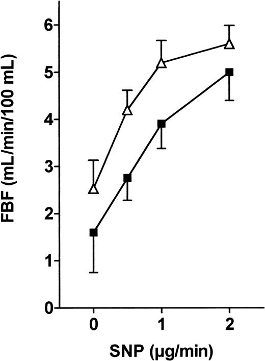 Fig. 5. FBF variations in response to SNP infusion into the brachial artery in patients and controls. / SNP (4, 8, and 16 μM/min) was infused into the brachial artery, and FBF variations expressed in milliliters per minute per 100 milliliters were recorded using VOP. ANOVA detected no significant difference between the 2 groups. ▵, patients; ▪, controls.
