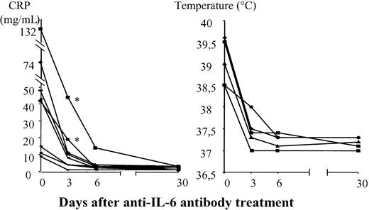 Fig. 1. Evolution of CRP levels and fevers after anti–IL-6 antibody treatment. / Asterisks indicate patients in whom the absence of CRP level normalization on day 3 led to a 2-fold increase in the anti–IL-6 treatment dose.