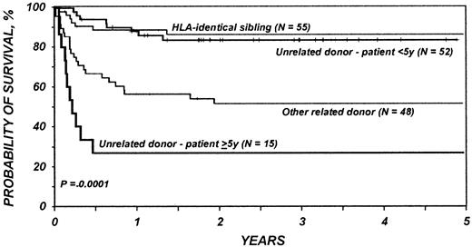 Fig. 1. Probabilities of survival for 170 patients receiving bone marrow transplants for Wiskott-Aldrich syndrome by donor type and age. / There was not a significant difference in the risk of mortality after HLA-matched sibling transplants and after unrelated donor transplants in children younger than 5 years. Significantly worse survival was associated with use of related donors other than HLA-identical siblings, regardless of recipient age, and with use of unrelated donors in patients over 5 years of age.