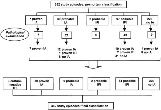Fig. 1. Classification of study episodes before and after postmortem examination.