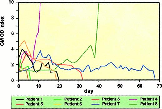 Fig. 2. Quantification of GM ELISA results. / Time course of antigenemia in 8 selected patients. Six patients, including 4 survivors, cleared GM. Patients nos. 4 and 8 represent a larger group of patients with rising antigen titers; they all died of or with IA.