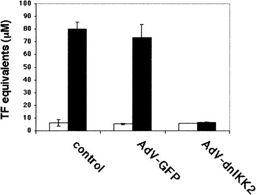 Fig. 6. Measurement of procoagulant activity. / DnIKK2-expressing, GFP-expressing, or control HUVECs were assayed for LPS-induced tissue factor activity, using a clotting assay. Time until clot formation was transformed into thromboplastin units, using a standard curve. ▪, LPS; ■, uninduced. Values are from triplicate experiments.