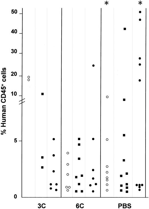 Fig. 3. Effect of cytokine treatment on human CD34+PBSC engraftment in the BM of NOD/SCID mice. / Human engraftment of 59 mice transplanted with 0.6 × 106CD34+ PBSCs and treated with TPO, SCF, and IL-3 (3C, n = 10); TPO, SCF, IL-3, IL-6, IL-11, and Fl3 (6C, n = 21); or without cytokines (PBS, n = 29) until time of sacrifice. The percentage of CD45+ human cells was determined by flow cytometry 2 (○), 4 (■), and 8 (●) weeks after transplantation. Each dot represents the level of human cells detected in the BM of a single engrafted (CD45+ cells > 0.5%) mouse. The engraftment rate was 80% ± 9% for the 3 groups. R = statistically significant difference (P = .03) in engraftment in the PBS group between weeks 2 and 8.