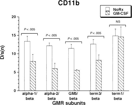 Fig. 4. Expression of CD11b antigen in rhGM-CSF–treated M1/βc cells with various α subunits. / Cells were incubated with rhGM-CSF 100 ng/mL for 3 days, then analyzed by flow cytometry using anti-CD11b or an irrelevant isotype-matched control antibody. Bars show mean ± SD of D/s(n) (derived from Kolmogorov-Smirnoff analysis) of 3 independently derived pools.