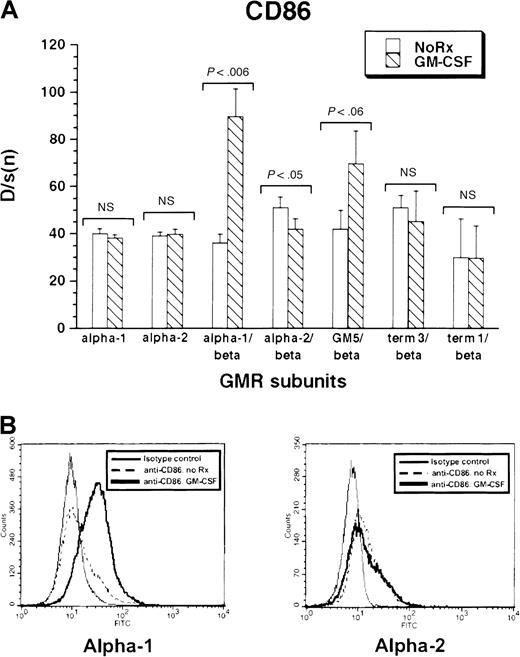 Fig. 5. Expression of CD86 antigen in rhGM-CSF–treated M1 cells expressing α or βc subunits, or both, of GM-CSF receptor. / Cells were incubated with rhGM-CSF 100 ng/mL for 3 days, then analyzed by flow cytometry using anti-CD86 or an irrelevant isotype-matched control antibody. (A) Bars show mean ± SD of D/s(n) (derived from Kolmogorov-Smirnoff analysis) of 3 independent derived pools. (B) Histograms of CD86 fluorescence with and without rhGM-CSF treatment in M1/βc/α-1 (left) and M1/βc/α-2 (right) cells.
