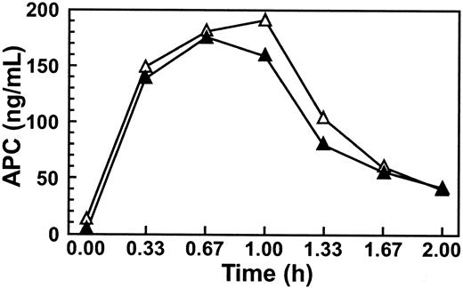 Fig. 1. Thrombin infusion elicits similar circulating levels of APC when repeated at 2-day intervals. / A baboon was infused with thrombin for 60 minutes with 2 U/kg per minute on day 1 and then 2 days later the same infusion was repeated on the animal. The graph compares the circulating APC levels from the day 1 infusion (▵) to the infusion 2 days later (▴).