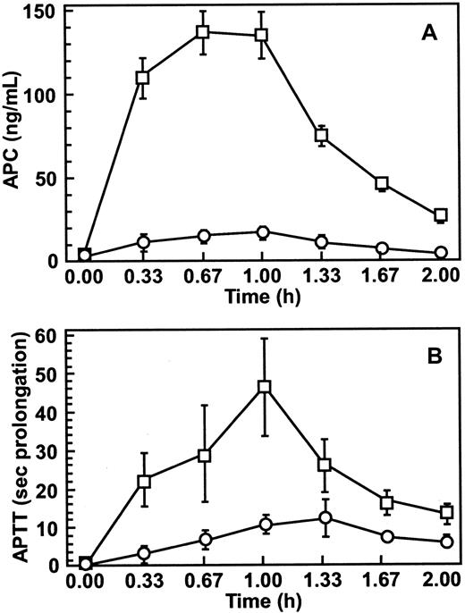 Fig. 2. Blocking EPCR–protein C binding markedly diminishes the circulating APC that is generated in response to thrombin infusion. / (A) Animals were infused with thrombin (2 U/kg per minute for 60 minutes) alone and the circulating APC levels were determined at the times indicated as described under “Materials and methods” (■). Two to 3 days later the same animals were infused with 5 mg/kg anti-EPCR mAb 1494 30 minutes before repeating the thrombin infusion described above (○). The circulating APC concentrations were then determined at the times indicated. (B) Plasma samples were collected from the animals infused with thrombin alone or thrombin plus the anti-EPCR antibody at the same time the samples were taken for APC level determination. The aPTT assays were then performed on these samples.