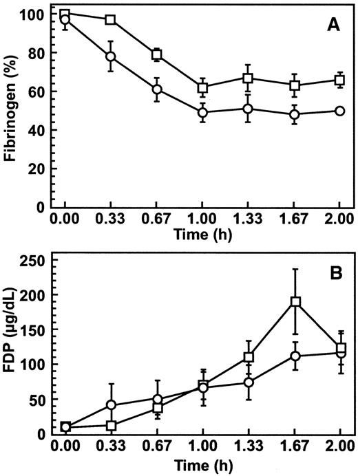 Fig. 3. Blocking EPCR–protein C interaction has little effect on changes in fibrinogen and FDP levels caused by thrombin infusion. / Samples were taken from the baboons treated as described in Figure 2and assayed for fibrinogen levels (A) and FDP (B). Infusion with thrombin alone is indicated (■) and anti-EPCR mAb plus thrombin (○).