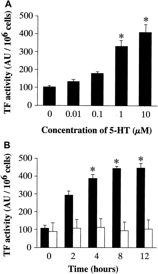 Fig. 3. Effects of 5-HT on the TF activity on the RAEC surface. / (A) Dose-dependent effects of 5-HT. Each bar represents the mean ± SEM of 3 independent experiments (*P < .05 versus vehicle-treated controls). (B) Time-dependent effect of 5-HT. ▪, 5-HT, 10 μM; ■, vehicle.
