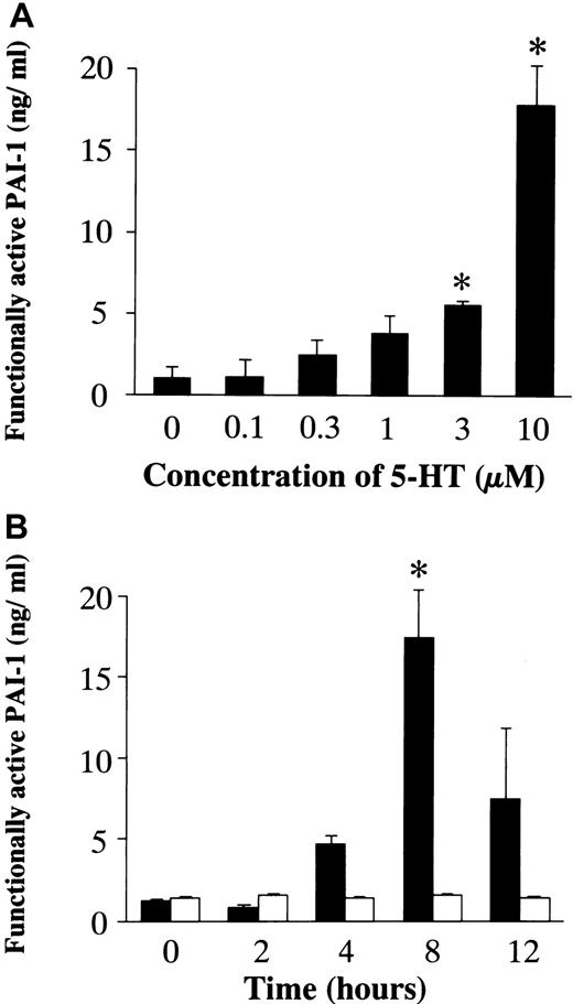 Fig. 4. Effects of 5-HT on the concentration of functionally active PAI-1 in the medium. / (A) Dose-dependent effects of 5-HT. Each bar represents the mean ± SEM of 3 independent experiments (*P < .05 versus vehicle-treated controls). (B) Time-dependent effects of 5-HT. ▪, 5-HT, 10 μM; ■, vehicle.