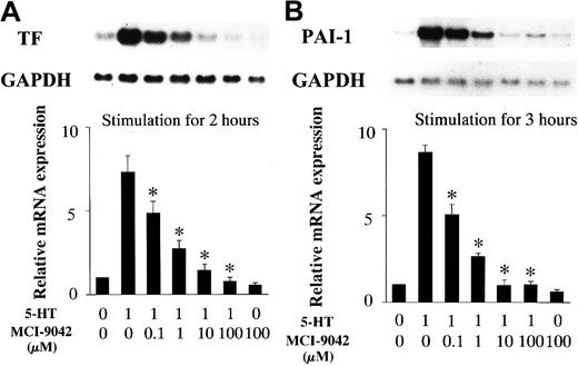 Fig. 6. Inhibitory effects of MCI-9042 (a 5-HT2Areceptor antagonist) on 5-HT–induced mRNA expression. / (A) TF mRNA expression. (B) PAI-1 mRNA expression. Quiescent RAECs were preincubated with the indicated concentrations of MCI-9042 for 30 minutes and then cultured with serotonin 1 μM for 2 or 3 hours. Relative TF and PAI-1 mRNA expression represent the fold increase in normalized TF and PAI-1 mRNA expression compared to expression in vehicle-treated controls. Each bar represents the mean ± SEM of 3 independent experiments (*P < .05 versus RAECs treated with 5-HT only).