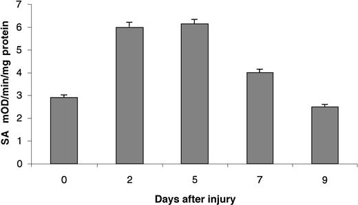 Fig. 7. Plasmin generation is increased during skeletal muscle regeneration. / Histograms show plasmin-specific activity (SA) (expressed as mOD/min per milligram protein) in muscle of wild-type mice 0, 2, 5, 7, and 9 days after injury. The assays were performed in 0.1 M Tris-HCl and 2 mM EDTA, pH 7.6, containing the chromogenic substrate S-2251. No plasmin activity is detected in extracts from noninjured muscle tissue, but it is induced on muscle injury.