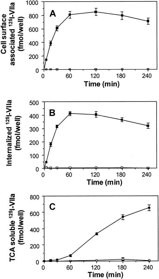 Fig. 1. TF-specific binding, internalization, and degradation of VIIa in BHK cells. / 125I-VIIa (10 nM) was added to confluent monolayers of BHK cells (■) or BHK cells transfected with full-length TF (BHK(TF)) (▪) that were preincubated for 60 minutes with control buffer or 200 μg/mL rabbit antihuman TF IgG at room temperature. Cell surface association (A), internalization (B), and degradation (C) were determined at various time points as described in “Materials and methods.” TF-specific binding, internalization, and degradation were determined by subtracting the values obtained in the presence of antihuman TF IgG from the values obtained in its absence. Nonspecific binding of 125I-VIIa to BHK(TF) cells in the presence of antihuman TF IgG was 10% to 15% of the total binding. A similar amount of 125I-VIIa was bound to parental untransfected BHK cells in both the absence and presence of antihuman TF IgG. Data are the mean ± SD of 3 independent experiments in triplicate.