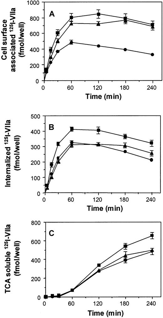 Fig. 4. TF-specific binding, internalization, and degradation of VIIa in BHK(TF), BHK(TFΔcyto), and BHK(TFC245S) cells. / Experiments were performed as described in Figure 1 with BHK(TF) (■), BHK(TFΔcyto) (▴), and BHK(TFC245S) (●). The data represent the cell surface–associated VIIa (A), internalized VIIa (B), and degraded VIIa (C). Data are the mean ± SD of 3 independent experiments in triplicate.