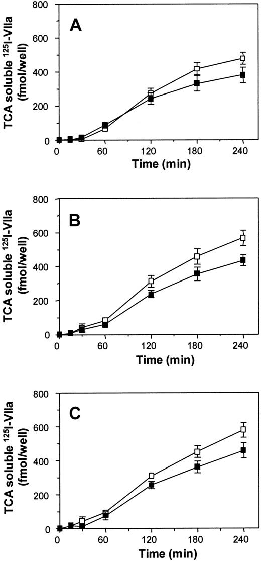 Fig. 5. Effect of TFPI/Xa on TF-specific VIIa degradation in BHK(TF), BHK(TFΔcyto), and BHK(TFC245S) cells. / Confluent monolayers of BHK(TF) (A), BHK(TFΔcyto) (B), or BHK(TFC245S) (C) cells were incubated with 10 nM125I-VIIa for 1 hour in the absence (▪) or presence (■) of 10 nM TFPI/Xa, and the degradation of VIIa was determined as described in “Materials and methods.” Data are the mean ± SD of 3 independent experiments in triplicate.