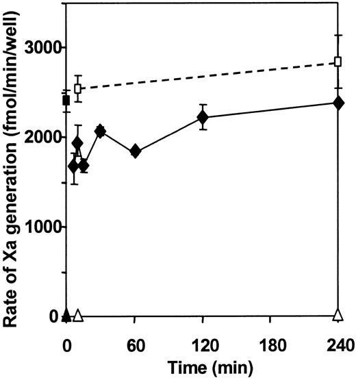 Fig. 7. Effect of VIIa recycling on X activation. / BHK(TF) cells were treated with 10 nM VIIa at 37°C for 1 hour. Cell surface–associated VIIa was then removed by glycin wash, and the monolayers were washed 3 times with buffer B. Measurement of subsequent recycling of TF/VIIa activity at different time points was performed by incubating the cells with 100 nM X for 5 minutes and measuring the amount of Xa generated (♦). The activity of cells not preincubated with VIIa and not subjected to glycine wash (▴, ▪) and the activity of cells not preincubated with VIIa but washed with glycine (▵, ■) were measured for comparison at 10 and 240 minutes in the presence of 100 nM X (▴, ▵) or in the presence of 100 nM X and 10 nM exogenous VIIa (▪, ■).