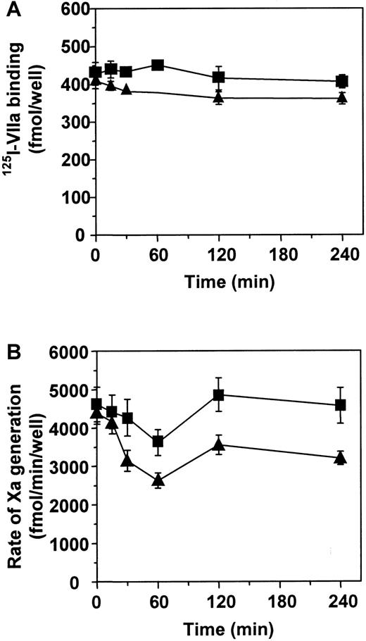 Fig. 8. Internalization and recycling of TF. / Monolayers of BHK(TF) cells were allowed to internalize VIIa (▪) or FFR-VIIa (▴) for various times, from 15 minutes to 4 hours. The cell surface–associated VIIa or FFR-VIIa was subsequently removed by low-pH buffer wash, and the exposure of TF on the cell surface was measured by either 125I-VIIa binding (A) or the cell surface–associated TF/VIIa functional activity (B) as described in “Materials and methods.” Data are the mean ± SD of 3 independent experiments in triplicate.