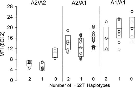 Fig. 2. Relationship between α2 genotype and platelet α2β1 density. / The level of platelet α2β1 was determined in freshly drawn whole blood by flow cytometry using murine monoclonal anti-α2β1 (8C12). Mean fluorescence intensity (MFI) is plotted on the ordinate. All donors expressed only alleles A1 or A2 and are subdivided with respect to expression of these alleles: left panel, homozygous A2/A2; center panel, heterozygous A1/A2; and right panel, homozygous A1/A1. As indicated on the abscissa, donors are further subdivided with respect to number of haplotypes expressing the −52T sequence (2, 1, or 0). Boxes represent the mean (center horizontal bar) ± 1 SD for each data set.